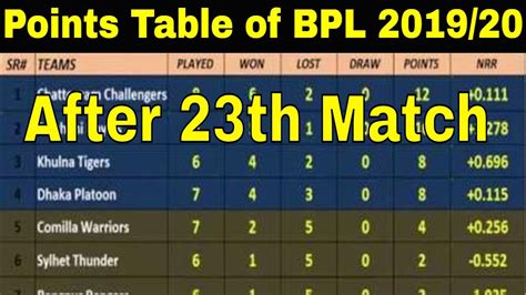 bpl live score|Bangladesh Premier League 2024 Points Table .